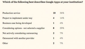Table 1: UK HE IT Directors survey