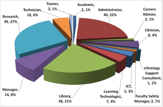 Pie chart showing roles of SLTP participants