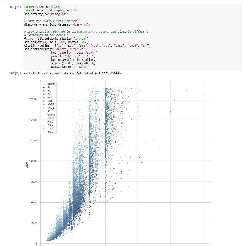 Screenshot of data visualisations produced in Jupyter