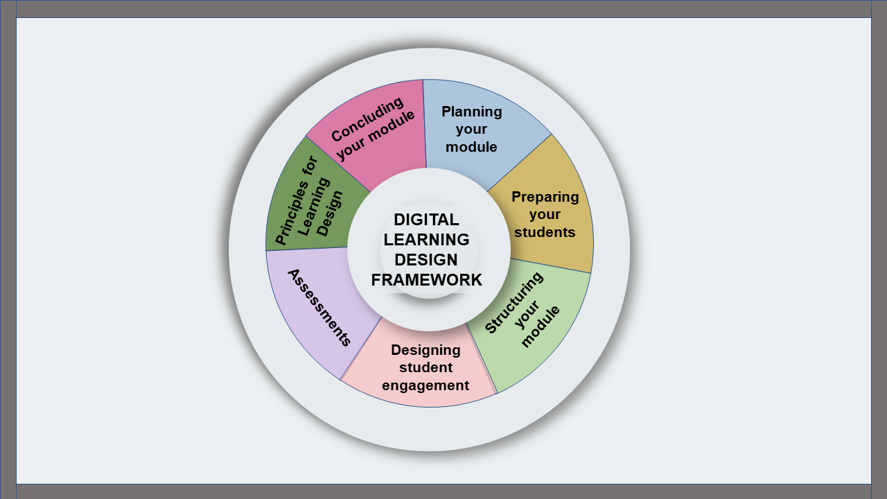Introducing the Digital Learning Design Toolkit for course teams