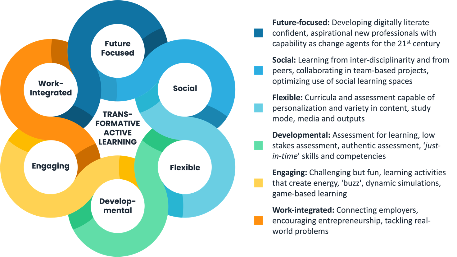 Diagram showing the 6 key themes of our transformative active learning community.  Future-focused, Social, Flexible, Developmental, Engaging, and Work-integrated.  Themes are explained in detail in the main body of the paper.