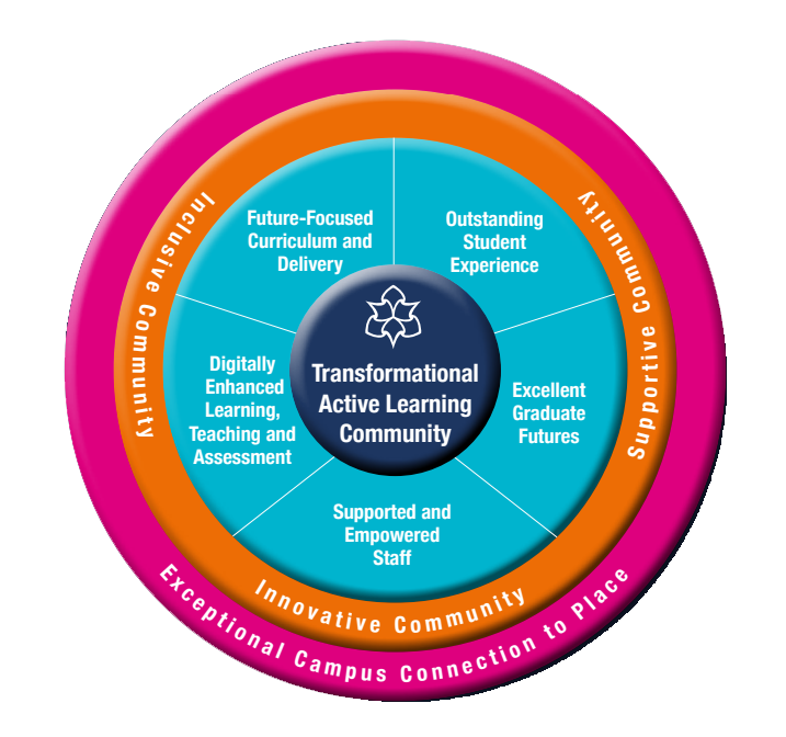 Man Met concept of a transformational active learning community.  There are 5 key pillars 1. Future-Focused Curriculum Delivery 2. Outstanding Student Experience 3. Excellent Graduate Futures 4. Supported and Empowered Staff 5. Digitally Enhanced Learning Teaching and Assessment.  These are deployed to create Inclusive, Innovative and Supportive Communities within and exception campus connected to  Manchester.